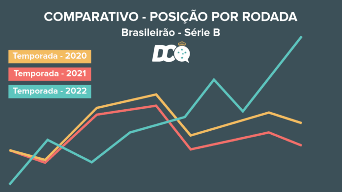 campanhas do Cruzeiro na Série B